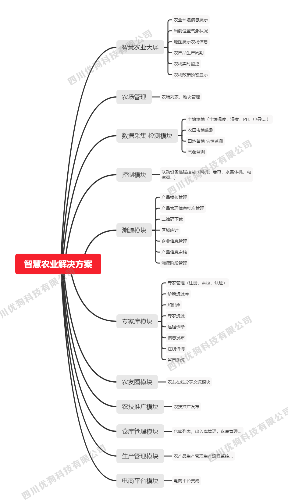 智慧农业解决方案.png